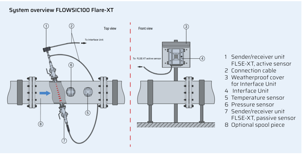 FLOWSIC100 Flare-XT system overview showing sensors, interface unit, temperature and pressure sensors, and optional spool piece
