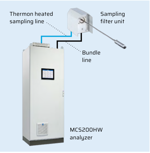 Thermon heated sampling line connects sampling filter unit to MCS200HW analyzer through a heated bundle line