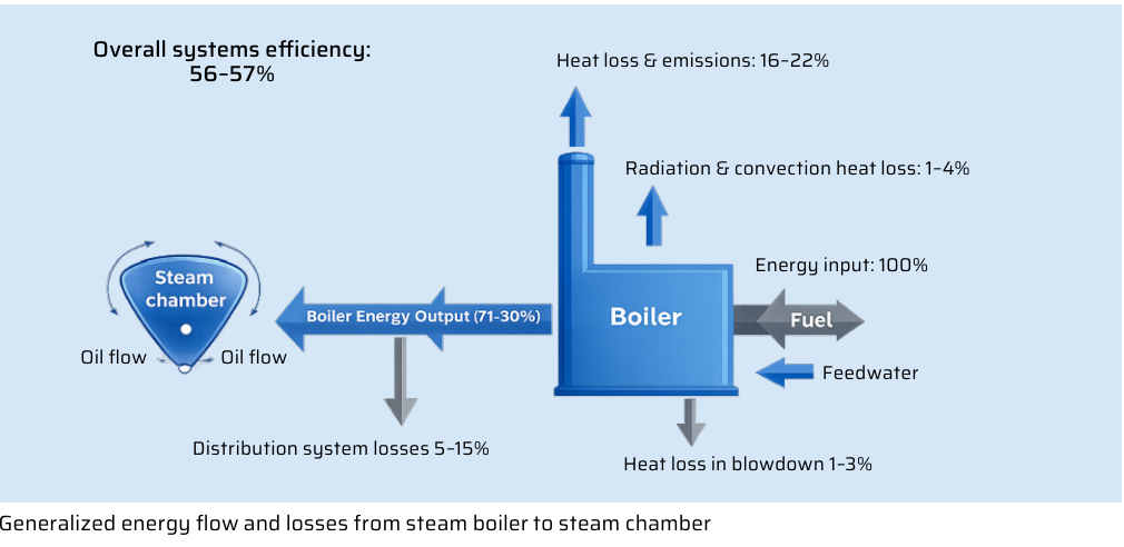 Generalized boiler-to-steam-chamber energy flow: 100% energy input, 71–30% boiler energy output, 16–22% heat loss and emissions, 1–4% radiation and convection, 1–3% blowdown, 5–15% distribution losses, 56–57% overall efficiency