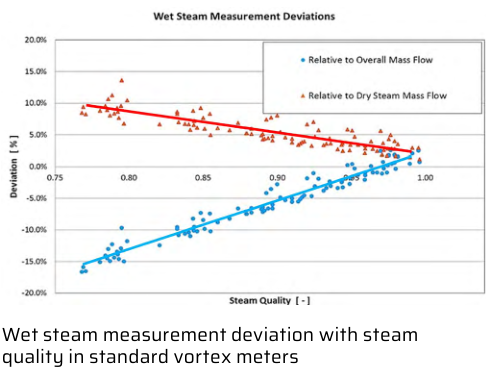 Wet steam measurement deviations in standard vortex meters plotted against steam quality, relative to overall and dry steam mass flow