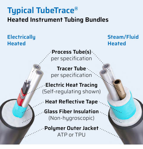 TubeTrace heated instrument tubing bundle cross-sections with process and tracer tubes, electric heat tracing, reflective tape, glass fiber insulation and polymer outer jacket